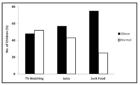 Ibima Publishing The Prevalence Of Childhood Overweight And