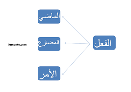 Maybe you would like to learn more about one of these? Materi Belajar Nahwu Shorof Dasar Bagi Pemula Lengkap Dengan Contoh