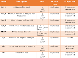 Human Vibration Dewesoft Training Portal