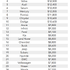 Luxury car brands typically require more lump sums of money to maintain because of how they're built. 1