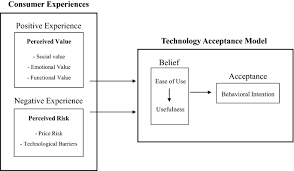 Utaut is basically the development of the technology acceptance model (tam) developed by davis (1989). Proposing Value Based Technology Acceptance Model Testing On Paid Mobile Media Service Fashion And Textiles Full Text