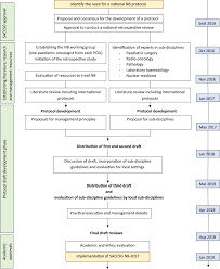 Maybe you would like to learn more about one of these? The Implementation Of A National Paediatric Oncology Protocol For Neuroblastoma In South Africa Springerlink