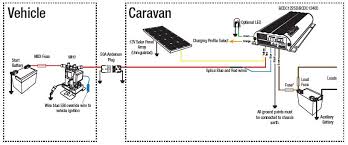 Fitting a panel may sound daunting, but back on the roof, attach the waterproof connections on the solar panel's cables to those on the cable leading into the caravan, then secure any loose cable. Diagram Solar Panel Wiring Diagram Caravan Full Version Hd Quality Diagram Caravan Printerdiagram Conservatoire Chanterie Fr