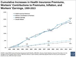 Health Insurance Cost Increases Stayed Low In 2013 For Job Based Benefits Survey Finds Huffpost