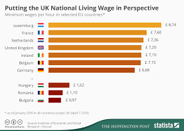 Chart Uk National Living Wage Compared To Minimum Wages