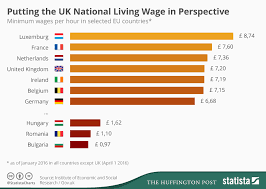 chart uk national living wage compared to minimum wages