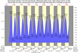 tide graph for gloucester harbor ten pound island