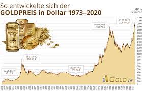Convert united states dollar (usd) to romanian leu (ron) and to other 168 world currencies and precious metals. Goldpreis Aktuell In Euro Und Us Dollar