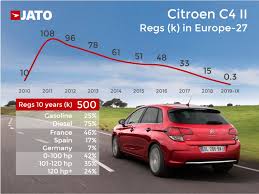 Reader left frustrated as citroen fails to blow cool air the new citroen c4 cactus crossover is now on sale with a starting price of £12,990. Europe Says Goodbye To 15 Of Its Car Models Jato