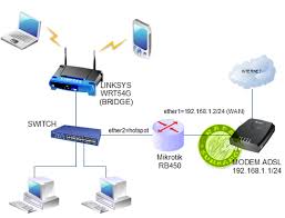 Hasil gambar untuk konfigurasi hotspot dengan mikrotik