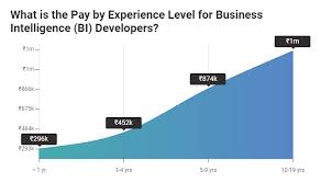 Business Intelligence Salary In India For Freshers Experienced 2020 Upgrad Blog