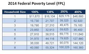 2014 Federal Poverty Guidelines Comrade Financial Group