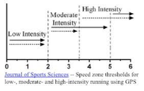 Image result for Sports Intensity Levels