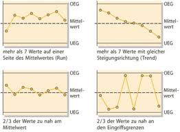 Excel vorlage qualitätsregelkarte wir haben 28 bilder über excel vorlage qualitätsregelkarte einschließlich bilder, fotos, hintergrundbilder und mehr. Qualitatsregelkarte Vorlage Excel Labviewforum De Lv Wert In Qualitatsregelkarte Schreiben Wann Wendet Man Regelkarten An