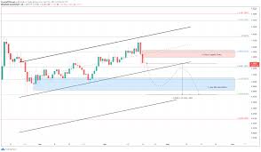 Algorand price prediction for each month in 2021, 2022, 2023 and 2024. Algorand Price Prediction Algo Eyes Another 34 Correction