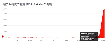 Jun 12, 2021 · 【通信エラー】楽天モバイルで通信障害 朝から「楽天モバイルが圏外になる」みんなの報告・まとめ. G57jaw5grwxa M