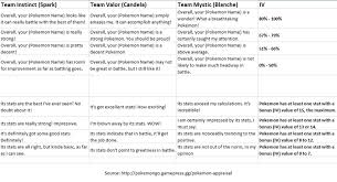 pokemon go appraisal chart pokemon go appraisal pokemon