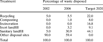 Waste management system in malaysia. Methods Of Waste Disposal In Malaysia 10 Download Table