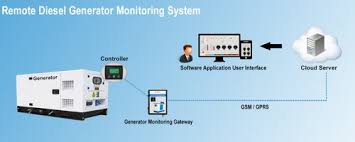 Buy today and you receive free shipping. Remote Monitoring System For Industrial Saharsh Solutions Id 21507441633
