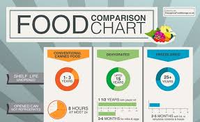 food comparison chart infographic visualistan