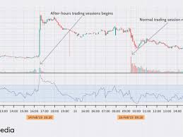 After Hours Trading Definition