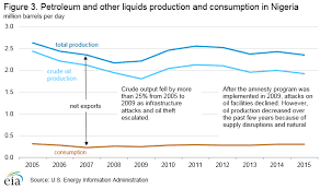 Nigeria International Analysis U S Energy Information