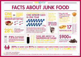 Nutritional Facts Junk Food Food Infographic Food Facts