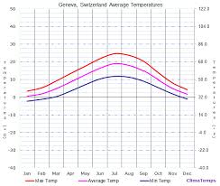 Average Temperatures In Geneva Switzerland Temperature