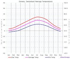 average temperatures in geneva switzerland temperature