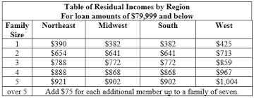 Va Residual Income Chart Shows How Much You Need To Be Va