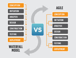 Waterfall Vs Agile Which Methodology Is Right For Your Project In 2020 Agile Project Management Agile Project Management Templates Agile Software Development