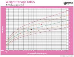 Height Weight And Age Chart For Girls Height To Age Chart
