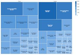 Treemap Chart Sap Fiori Design Guidelines