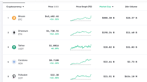 Price chart, trade volume, market cap, and more. Bitcoin Price Surpasses 44k Handle Eth Futures Launch Tesla S Balance Sheet Btc Praised Market Updates Bitcoin News