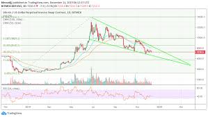 Xbt Analysis Bitcoin Dangles At 7 200 Downtrend Eyes