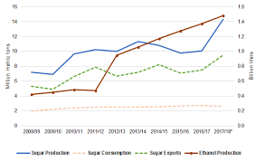 Low Sugar Prices Trigger Thai Export Reduction Mckeany Flavell