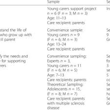 Pdf Young Carers Growing Up With Chronic Illness In The Family A Systematic Review 2007 2017