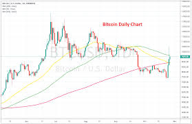 Chart of btc's price … Beginner S Guide To Bitcoin Signals Fx Leaders