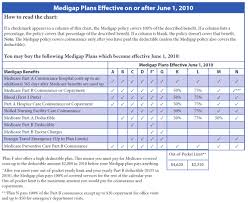 texas medicare supplement insurance plans medigap policies