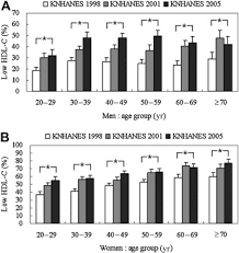 Frequency Of Low High Density Lipoprotein Cholesterol Hdl C