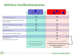 2021 (certified energy auditor #5) submit. Introduction To Energy Management Program And Energy Audit Ppt Download