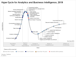 Gartner Reveals Five Major Trends Shaping The Evolution Of Analytics And Business Intelligence Business Intelligence Insights Discovery Data Science