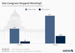 Chart Has Congress Stopped Working Statista