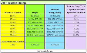 All indexes were down by about 1% following the report. Income Tax And Capital Gains Rates 2017 04 01 17 Skloff Financial Group