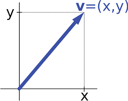 Produsul scalar (notat cu.) se obţine prin înmulţirea a doi scalari sau a doi vectori. Scalar MatematicÄ Wikipedia
