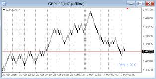 Free Download Of The Renko Indicator Indicator By File45