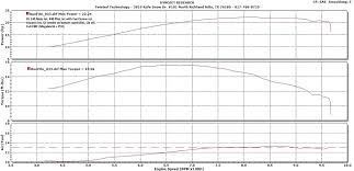 Dyno Charts Dj140 40 Pilot 5n Full Fmf Kawasaki Forums