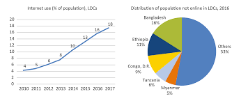 From its beginnings in 1995, the internet in malaysia has become the main platform for free discussion in malaysia's otherwise tightly controlled media environment. Https Www Itu Int Myitu Media Publications 2018 Publications Bdt 2018 Icts Ldcs And The Sdgs Achieving Universal And Affordable Internet In The Least Developed Countries Pdf
