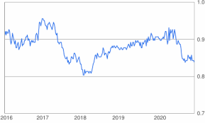 500 Usd To Eur Convert 500 Us Dollar To Euro