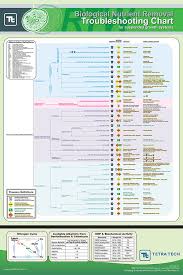 Biological Nutrient Removal Troubleshooting Chart For